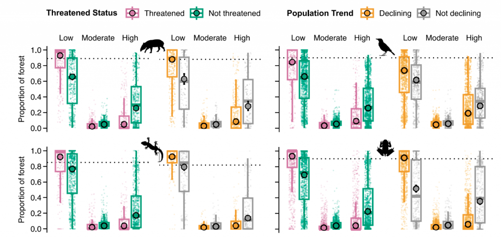 figure showing the health of different animal species in tropical rainforests